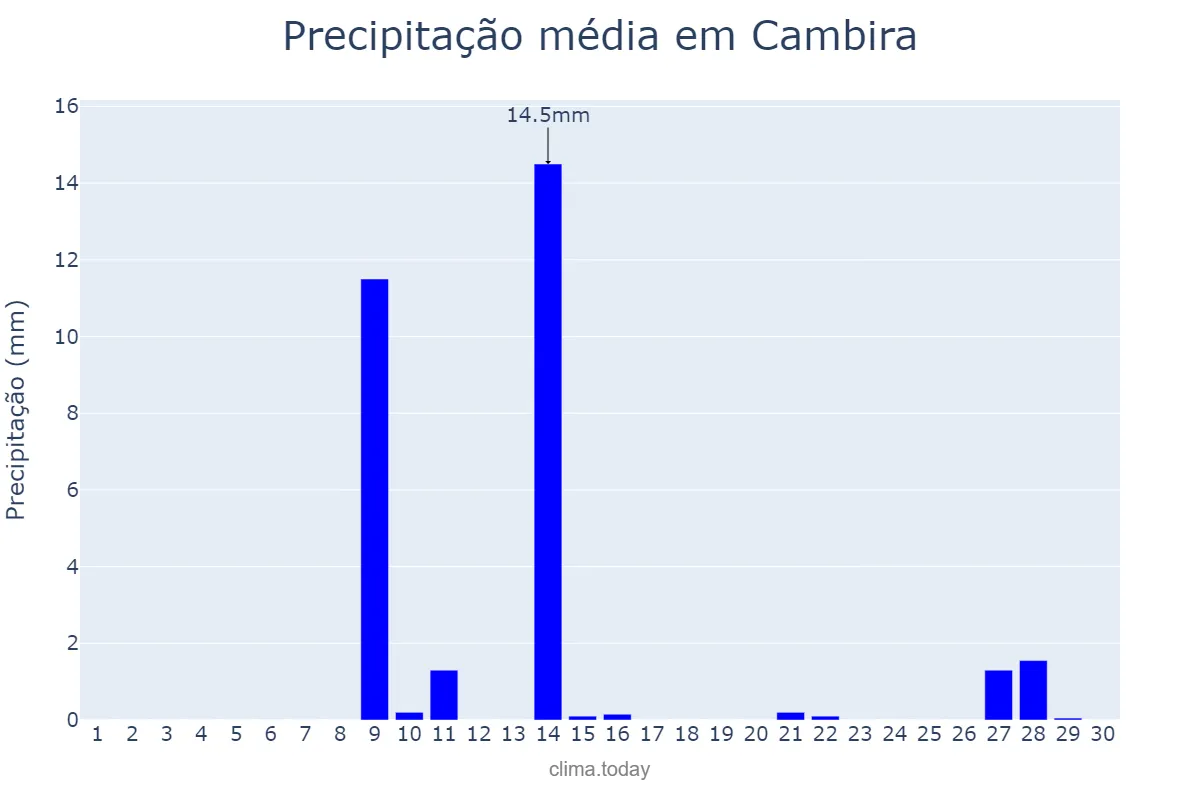 Precipitação em setembro em Cambira, PR, BR