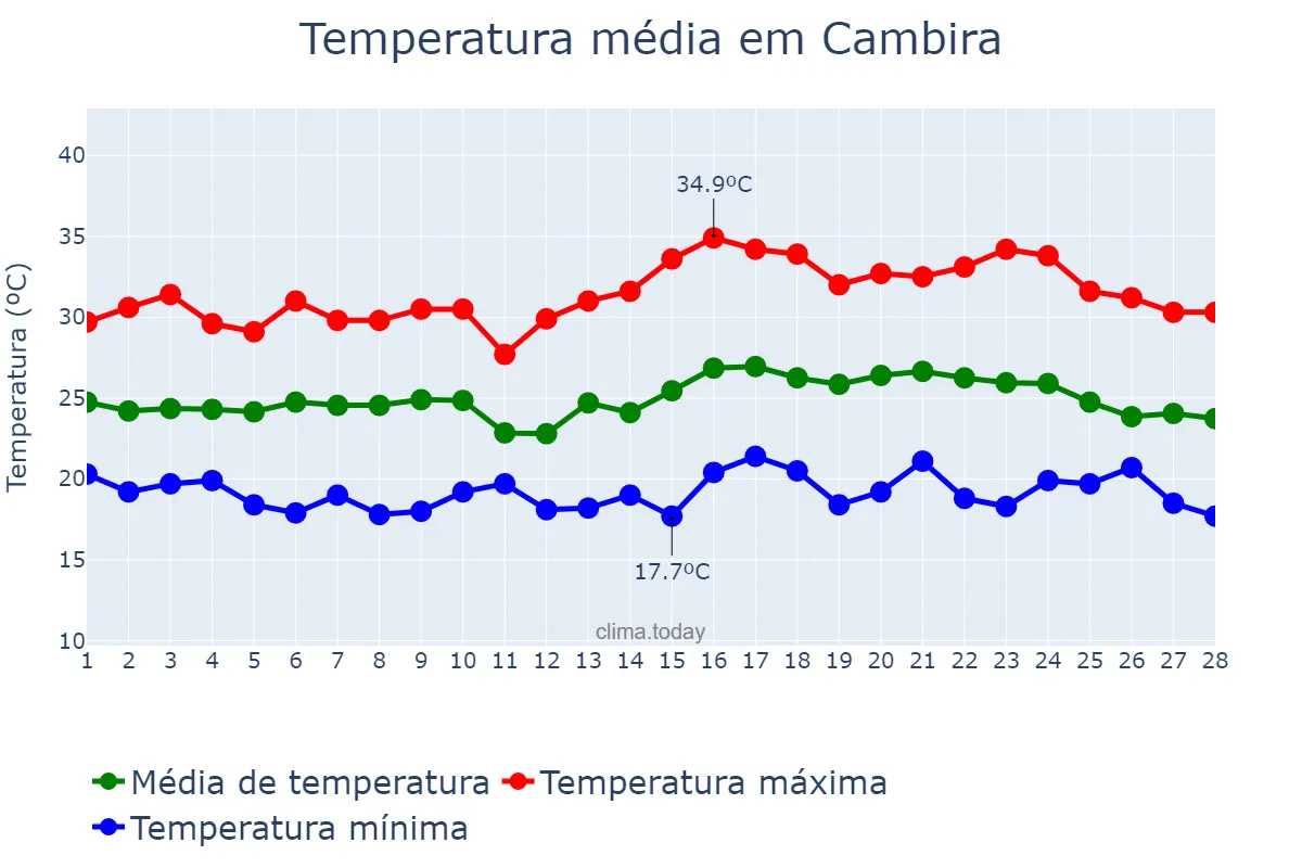 Temperatura em fevereiro em Cambira, PR, BR