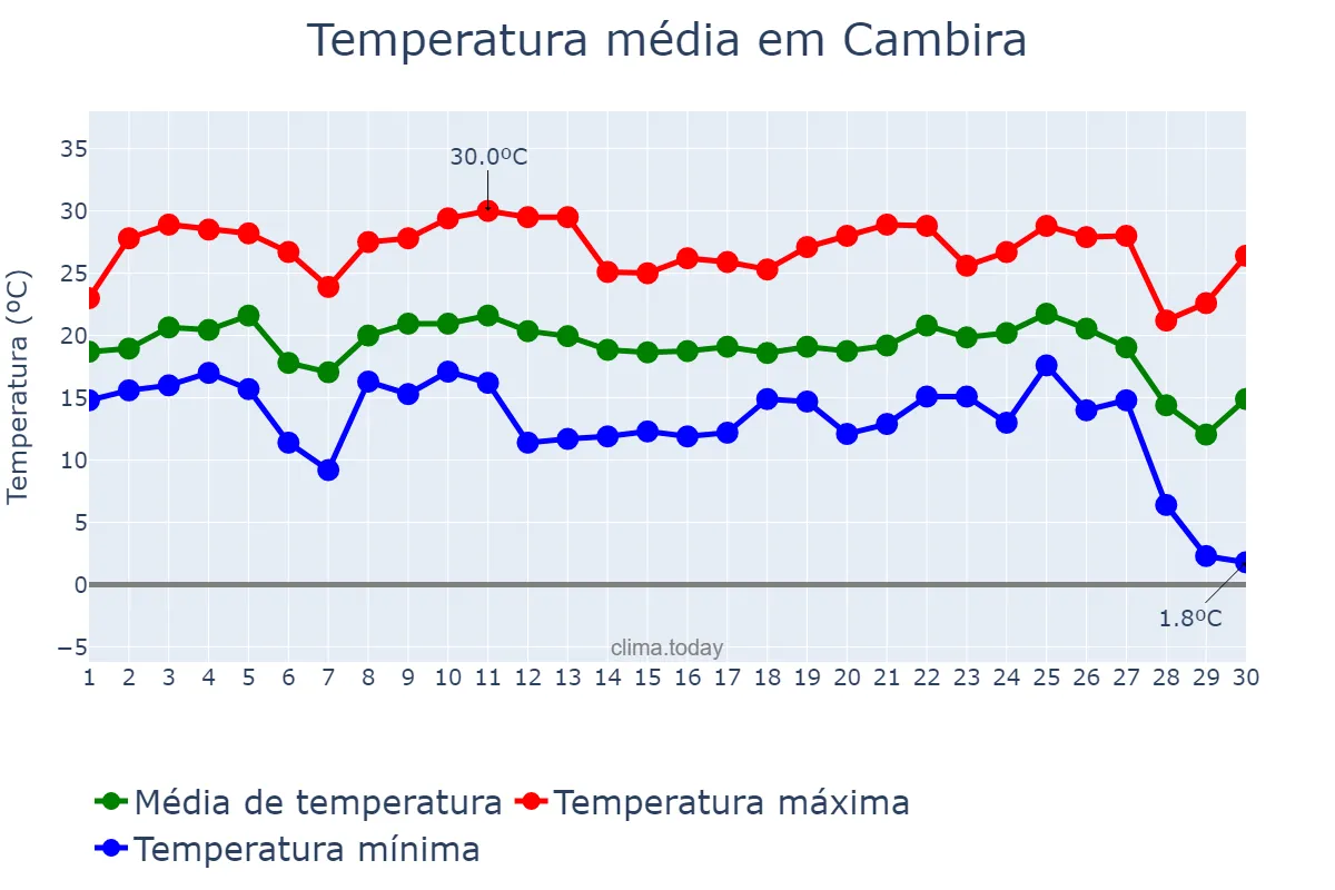 Temperatura em junho em Cambira, PR, BR