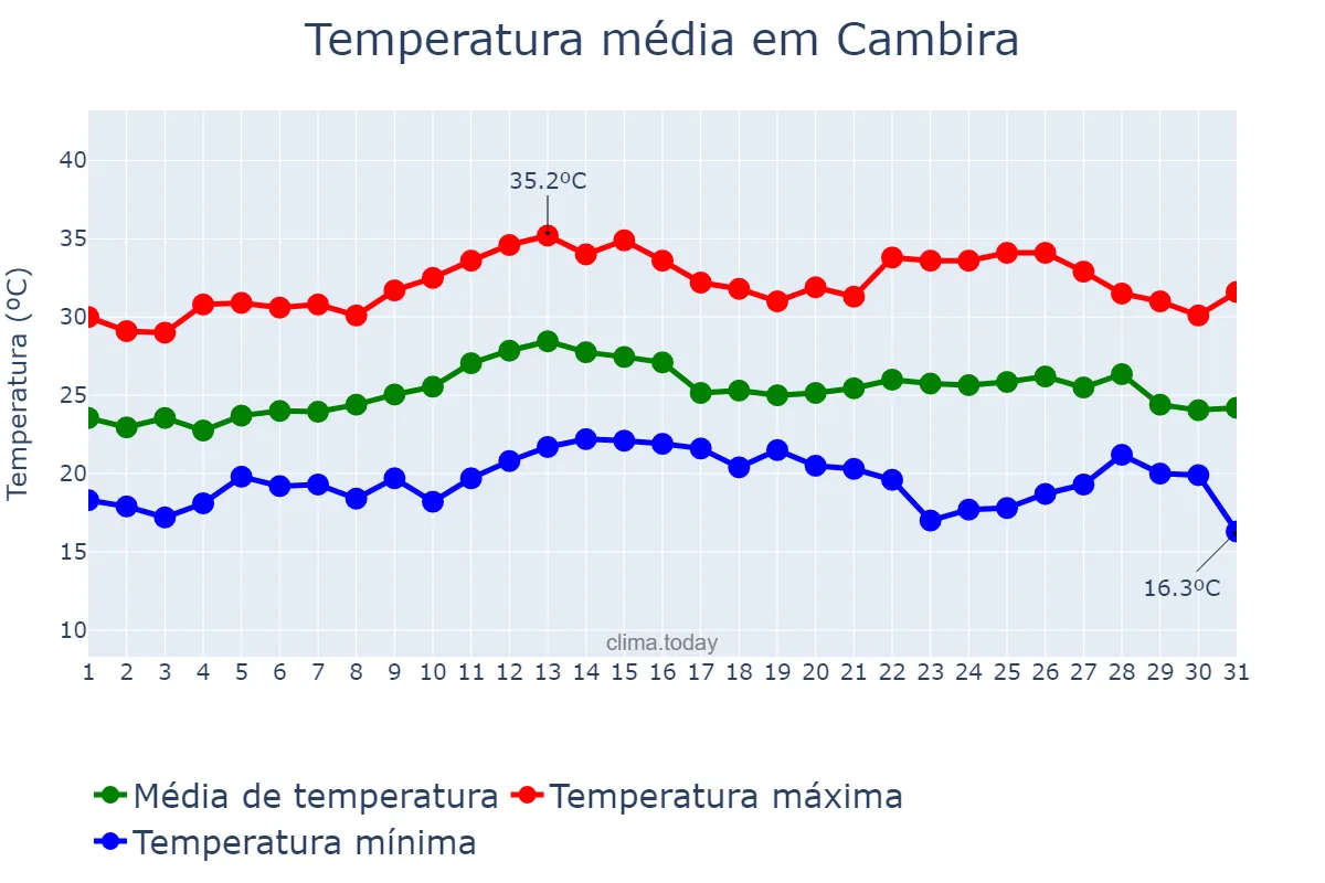 Temperatura em marco em Cambira, PR, BR
