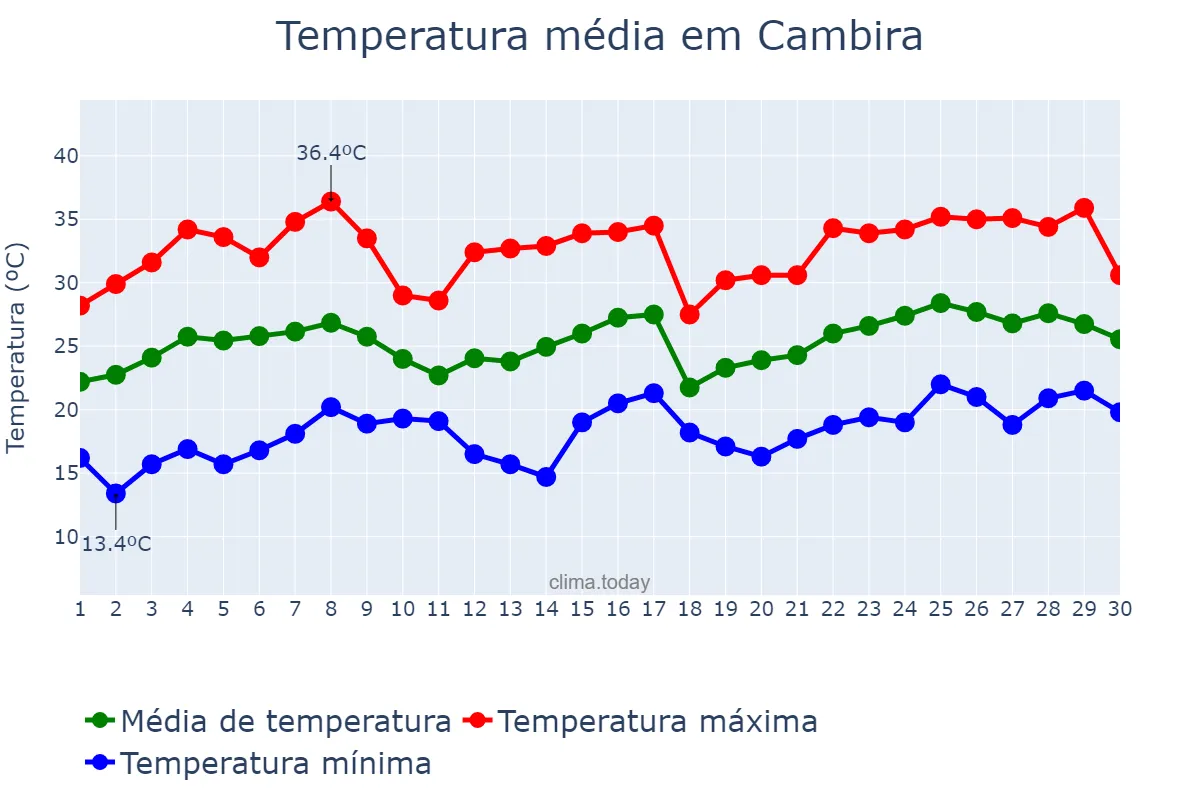 Temperatura em novembro em Cambira, PR, BR