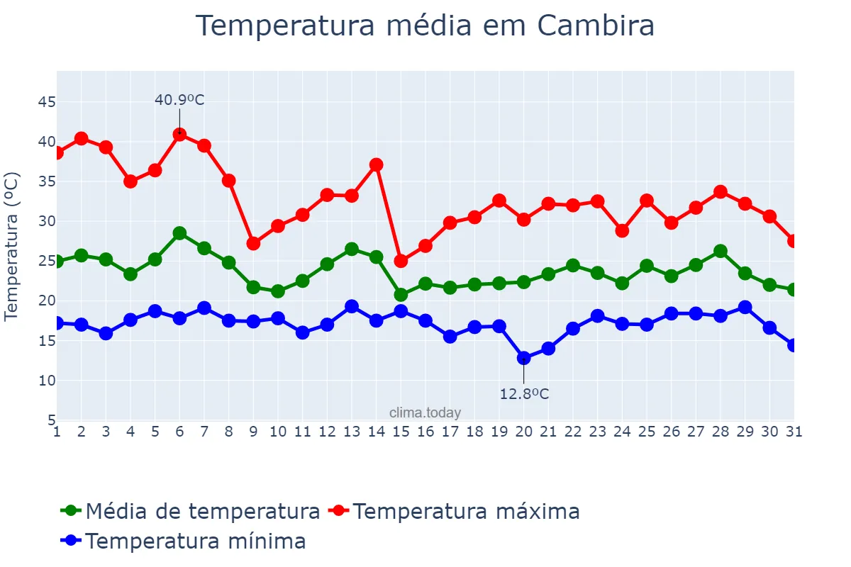Temperatura em outubro em Cambira, PR, BR