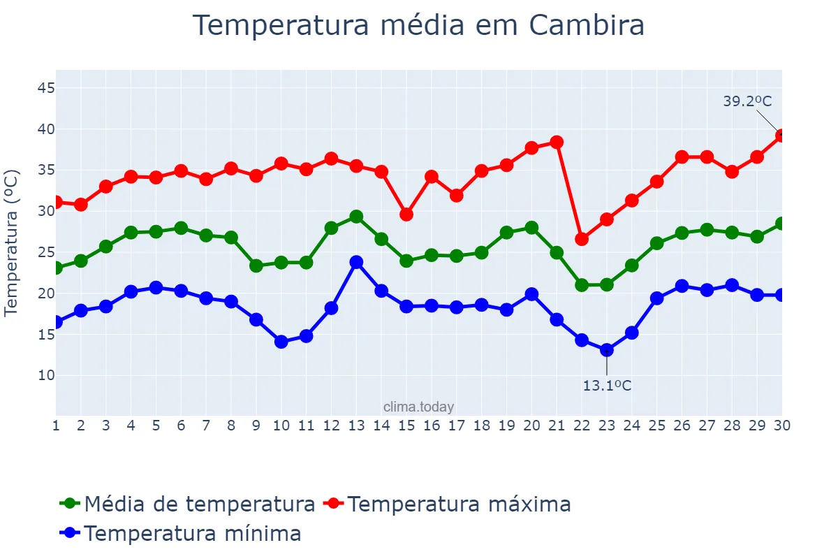 Temperatura em setembro em Cambira, PR, BR