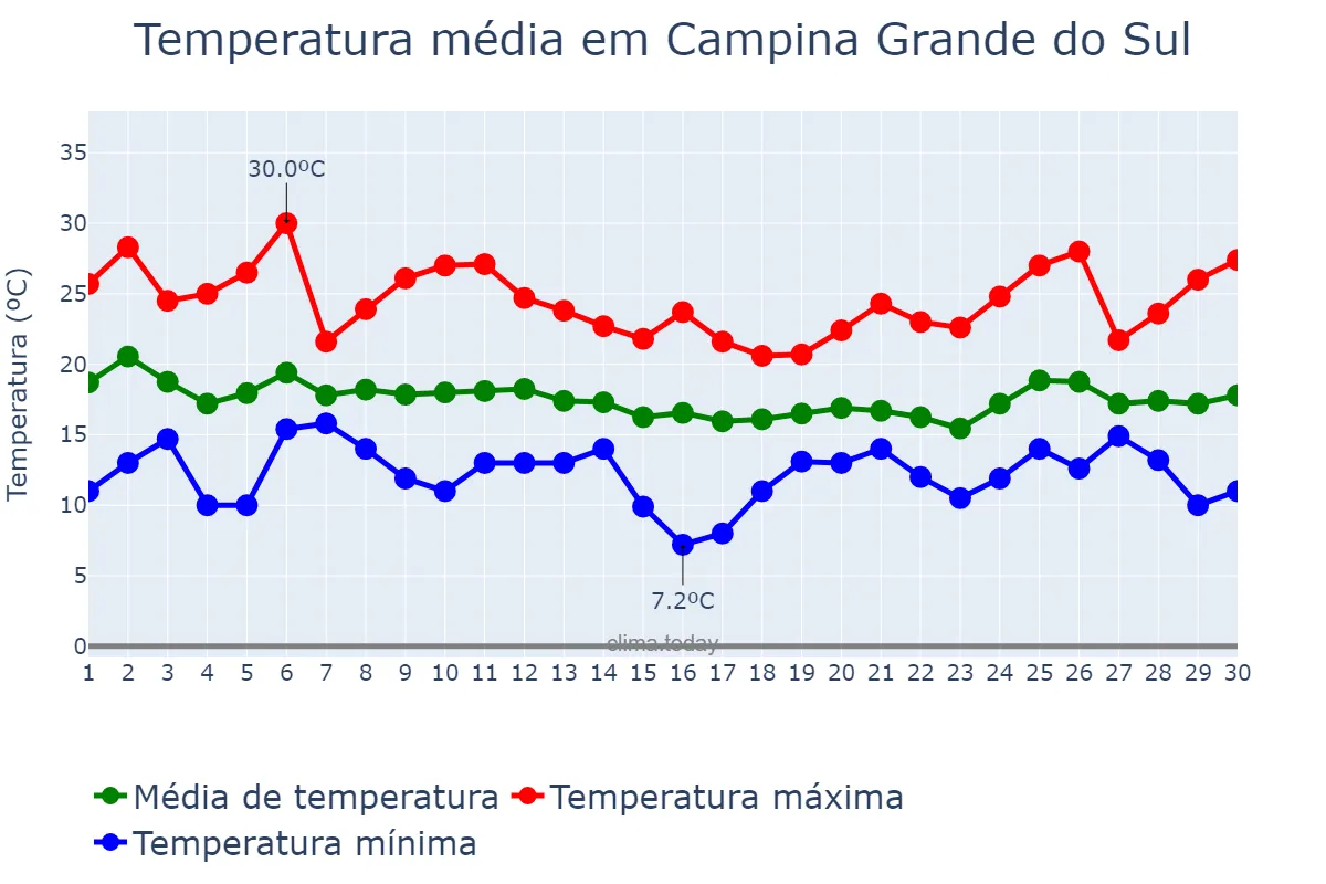 Temperatura em abril em Campina Grande do Sul, PR, BR