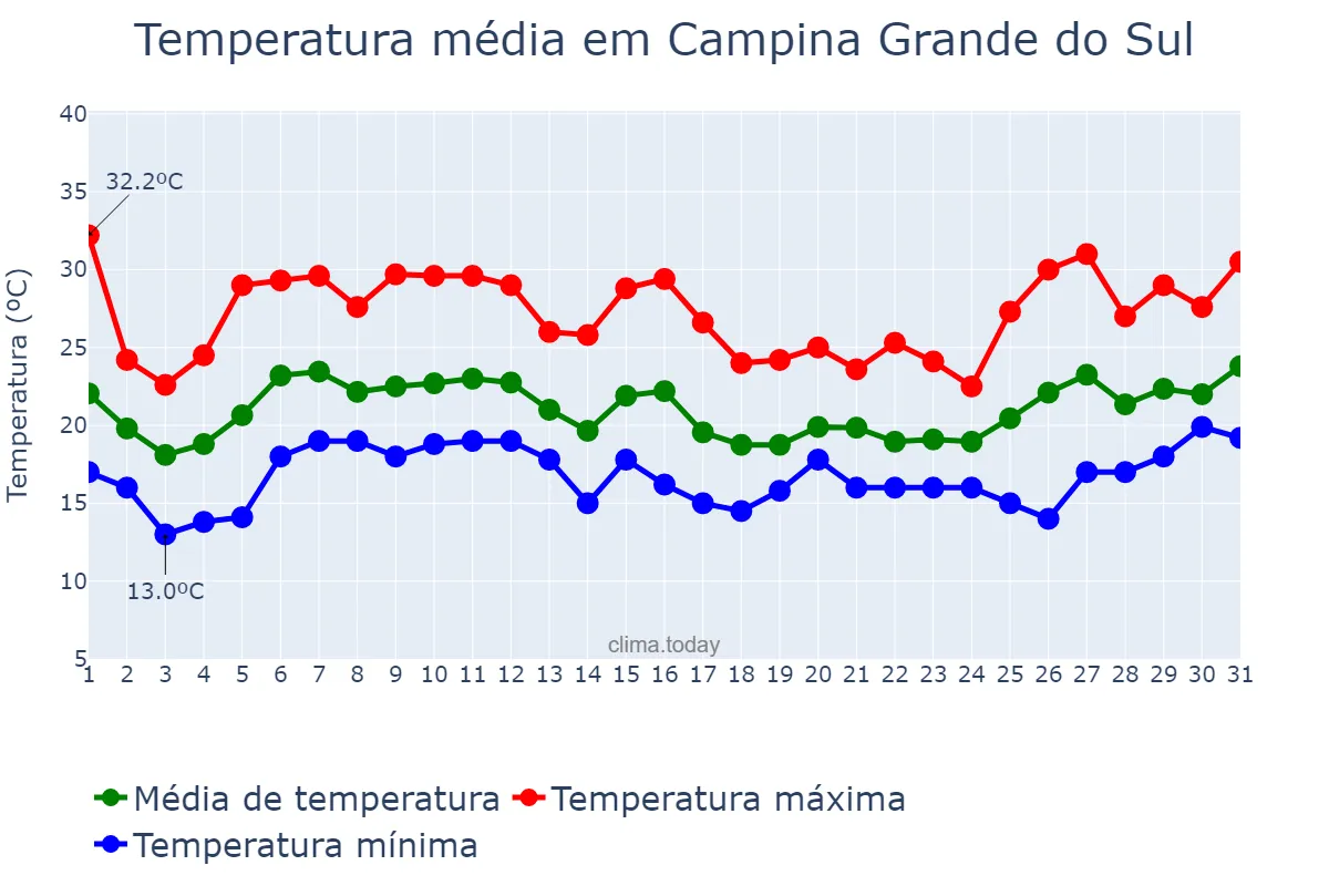 Temperatura em janeiro em Campina Grande do Sul, PR, BR