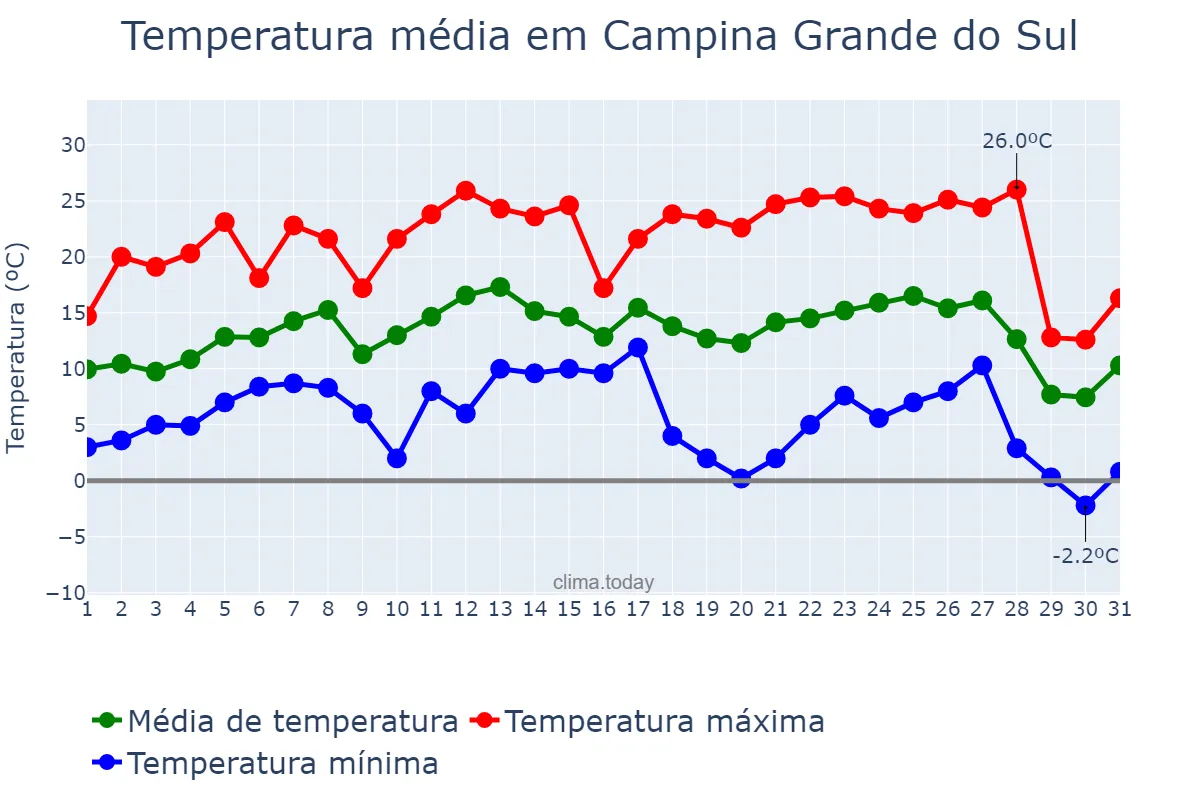 Temperatura em julho em Campina Grande do Sul, PR, BR