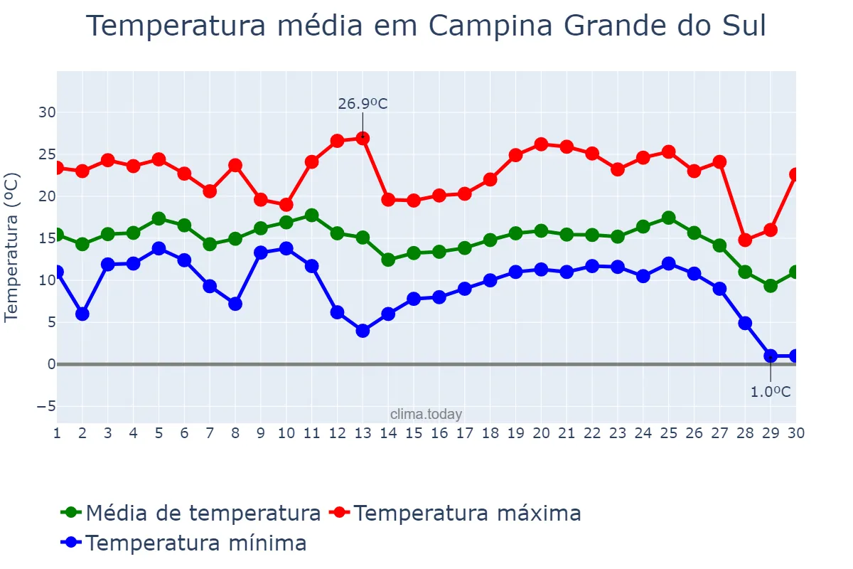 Temperatura em junho em Campina Grande do Sul, PR, BR