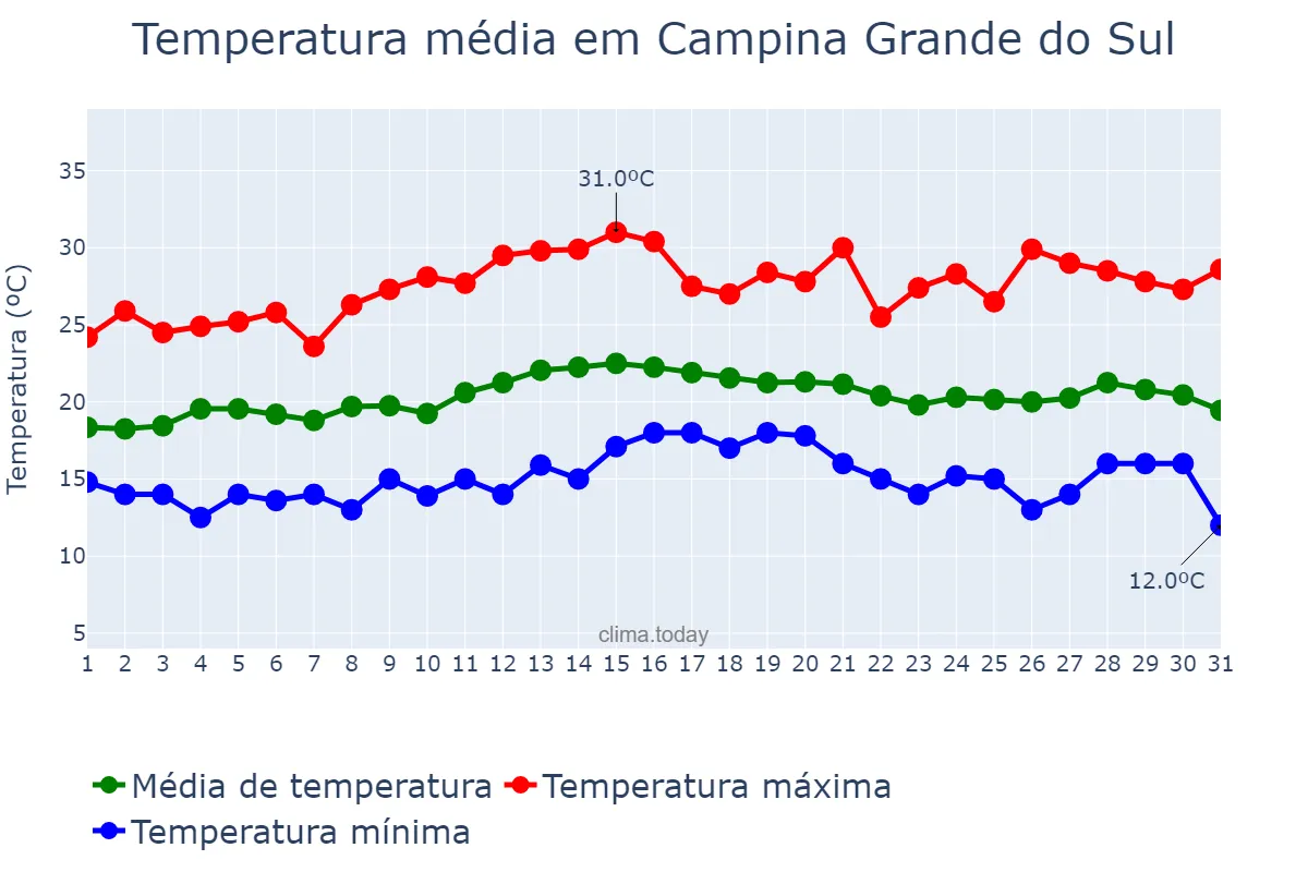 Temperatura em marco em Campina Grande do Sul, PR, BR