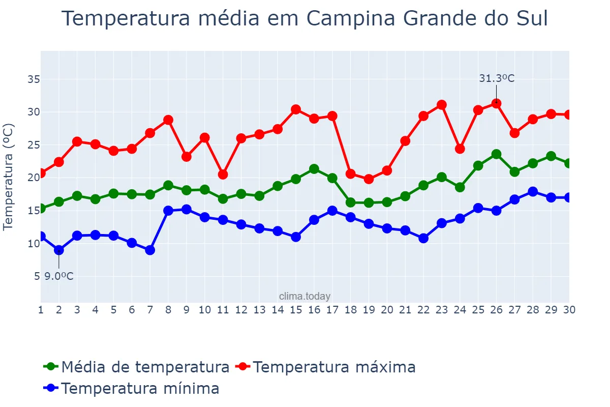 Temperatura em novembro em Campina Grande do Sul, PR, BR