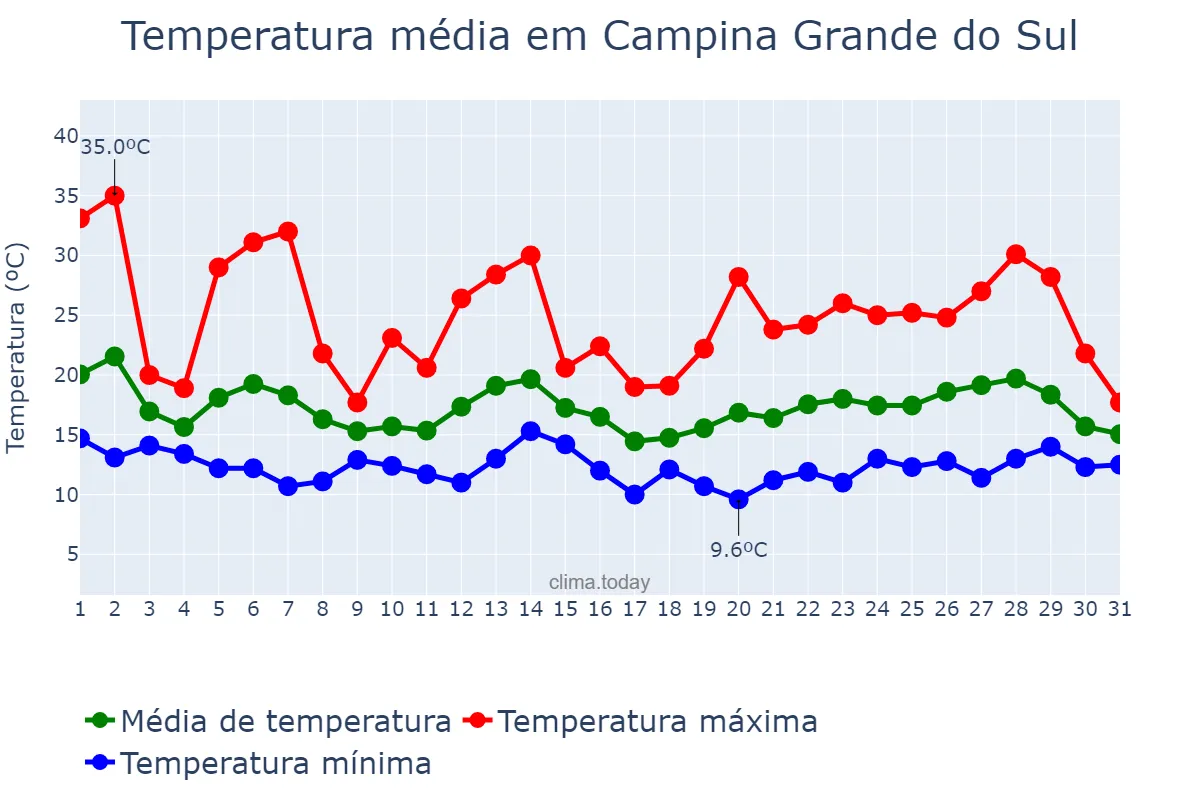 Temperatura em outubro em Campina Grande do Sul, PR, BR