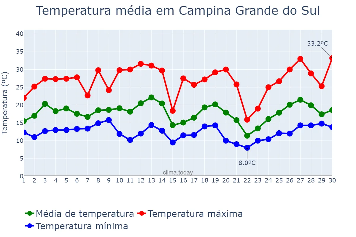 Temperatura em setembro em Campina Grande do Sul, PR, BR