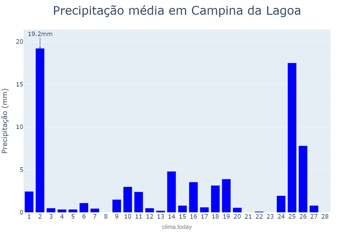 Precipitação em fevereiro em Campina da Lagoa, PR, BR
