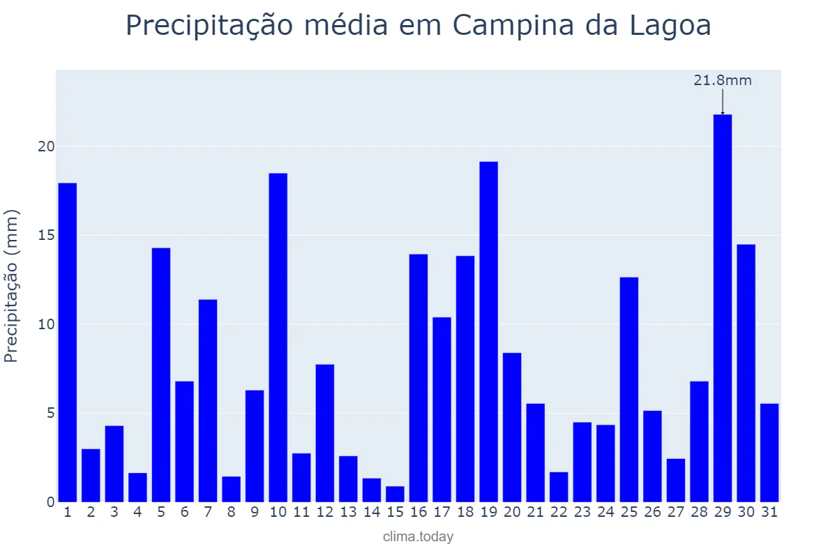Precipitação em janeiro em Campina da Lagoa, PR, BR