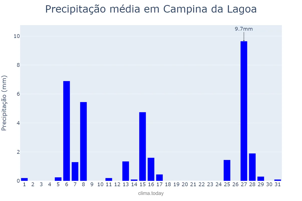 Precipitação em julho em Campina da Lagoa, PR, BR