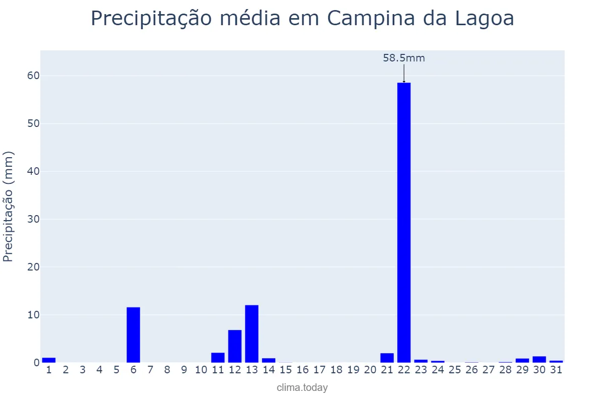 Precipitação em maio em Campina da Lagoa, PR, BR