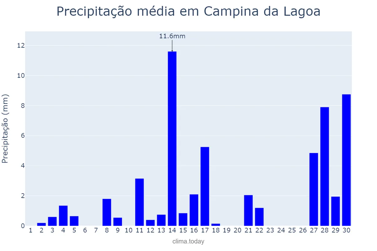 Precipitação em setembro em Campina da Lagoa, PR, BR