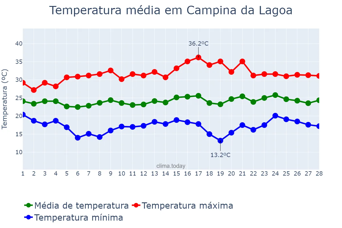 Temperatura em fevereiro em Campina da Lagoa, PR, BR