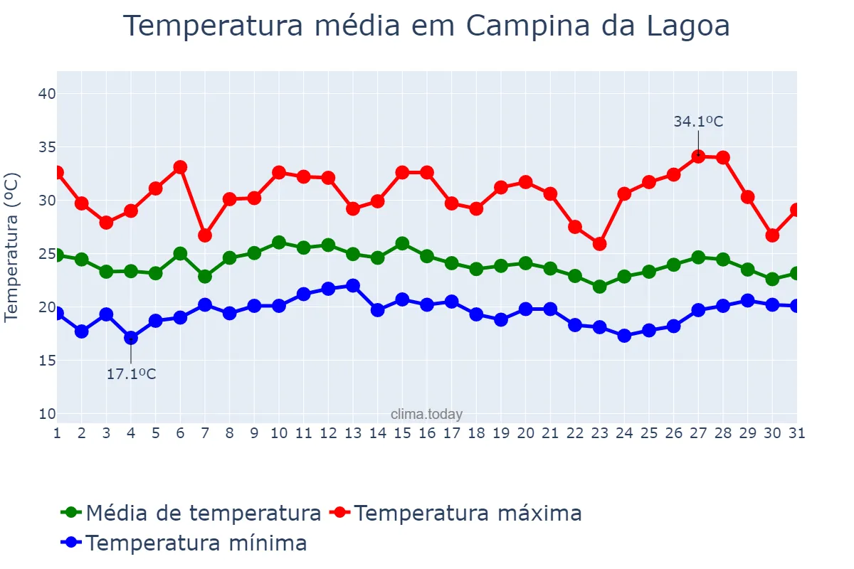 Temperatura em janeiro em Campina da Lagoa, PR, BR