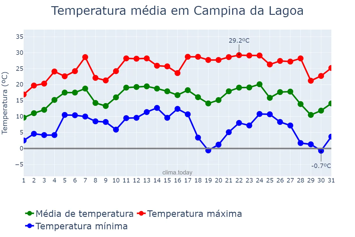 Temperatura em julho em Campina da Lagoa, PR, BR