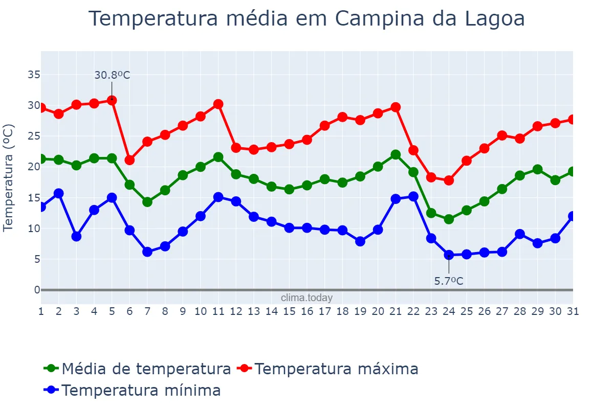 Temperatura em maio em Campina da Lagoa, PR, BR