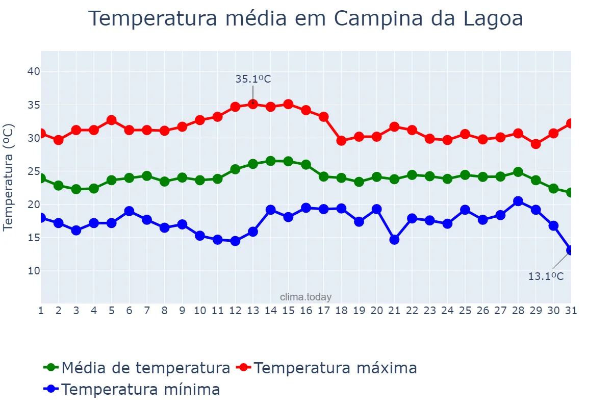 Temperatura em marco em Campina da Lagoa, PR, BR