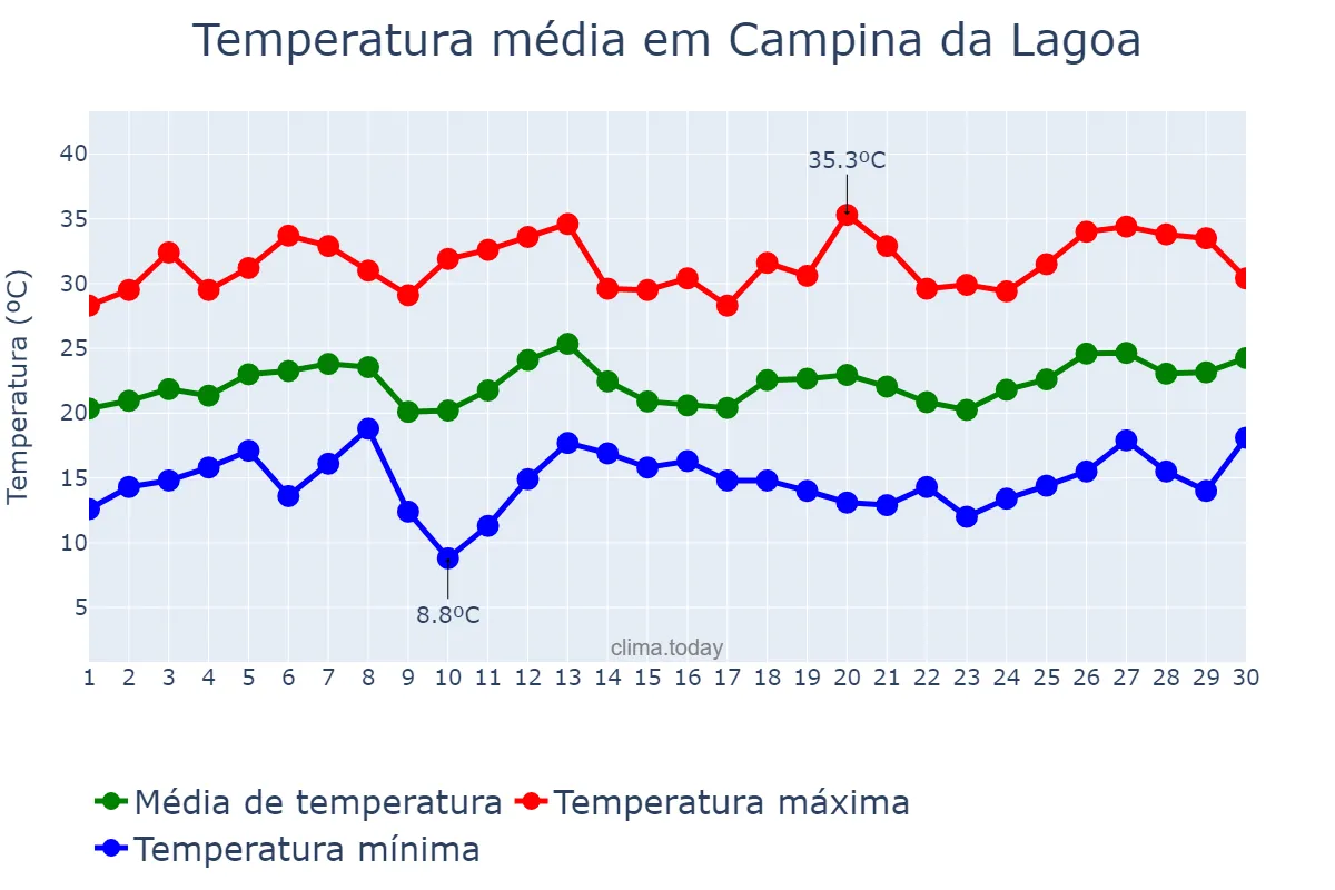 Temperatura em setembro em Campina da Lagoa, PR, BR