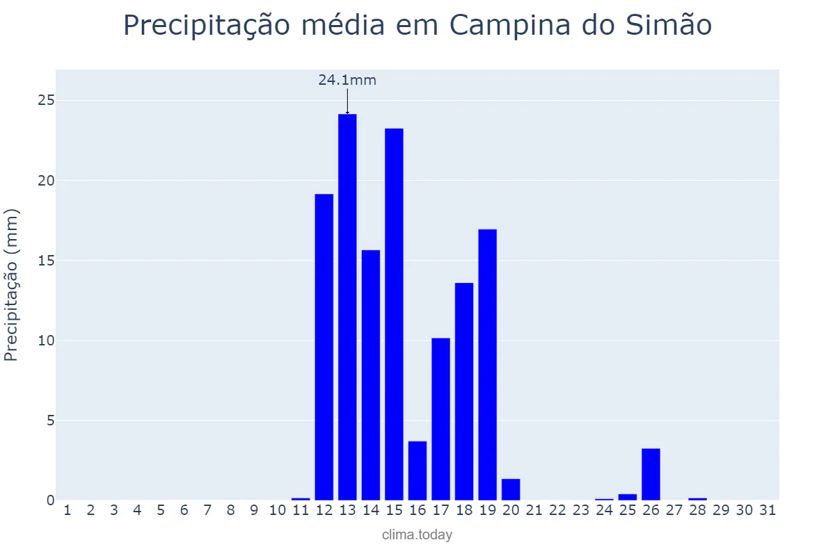 Precipitação em agosto em Campina do Simão, PR, BR