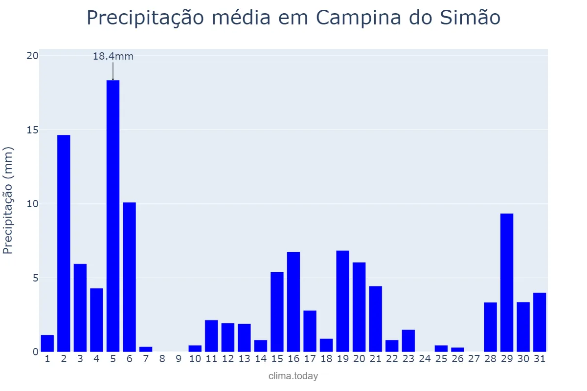 Precipitação em dezembro em Campina do Simão, PR, BR