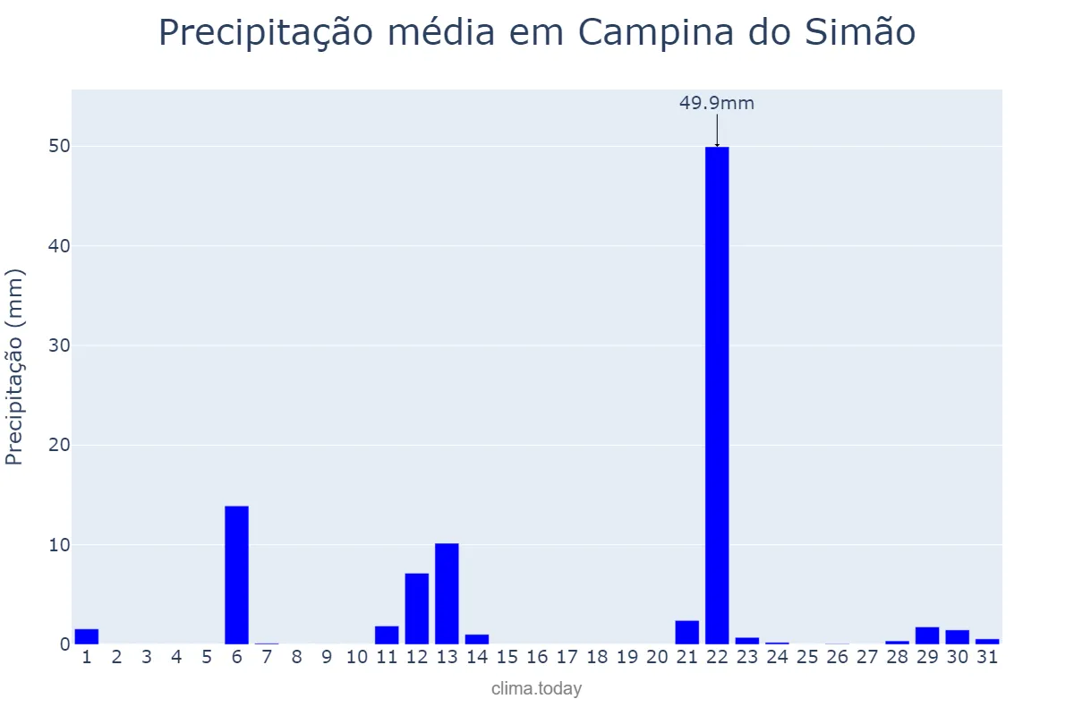 Precipitação em maio em Campina do Simão, PR, BR