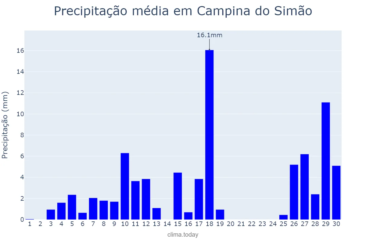 Precipitação em novembro em Campina do Simão, PR, BR