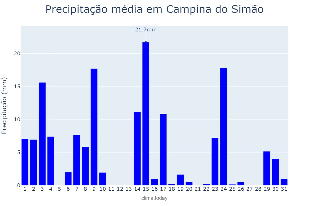 Precipitação em outubro em Campina do Simão, PR, BR