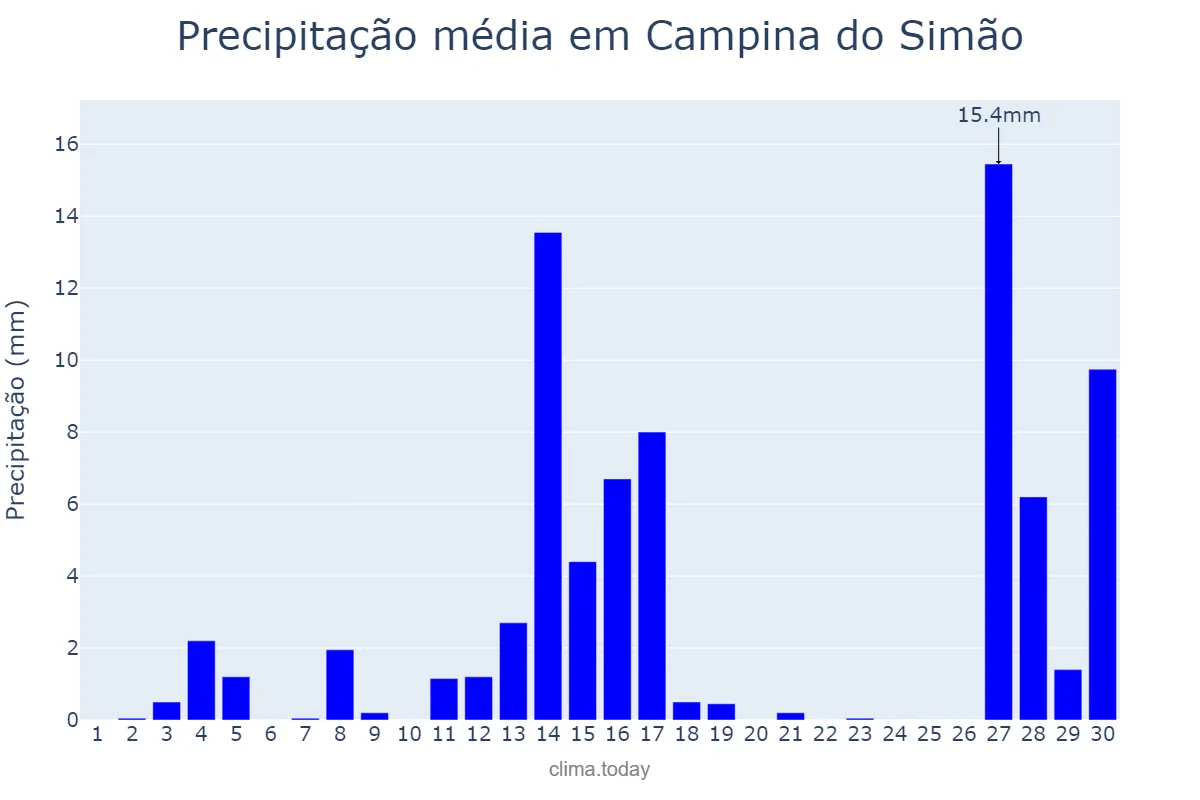 Precipitação em setembro em Campina do Simão, PR, BR