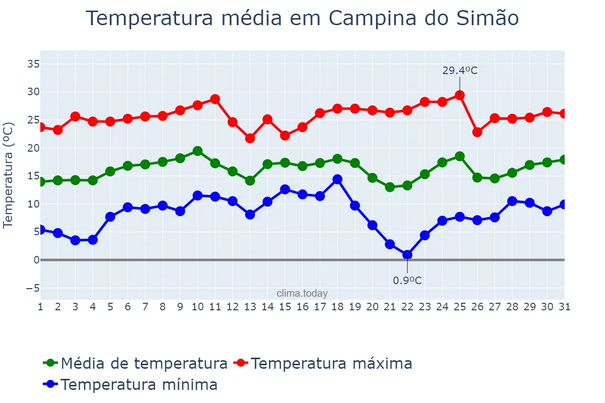 Temperatura em agosto em Campina do Simão, PR, BR