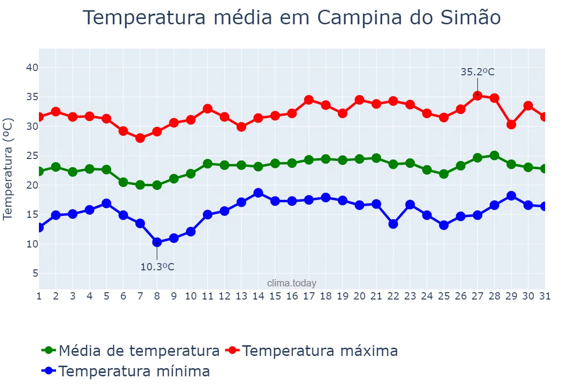 Temperatura em dezembro em Campina do Simão, PR, BR