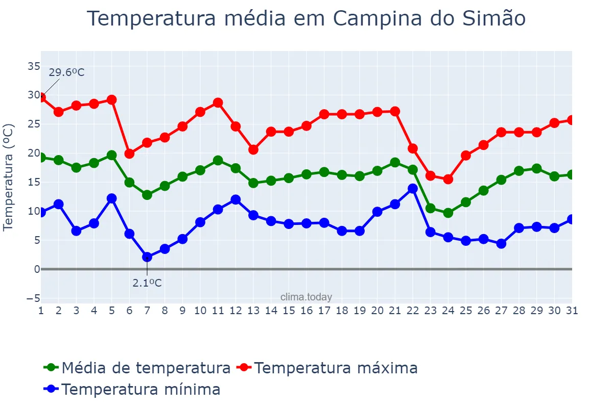 Temperatura em maio em Campina do Simão, PR, BR