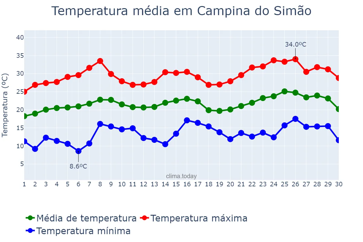 Temperatura em novembro em Campina do Simão, PR, BR
