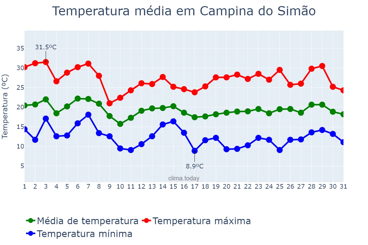 Temperatura em outubro em Campina do Simão, PR, BR