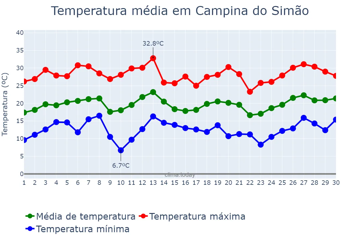 Temperatura em setembro em Campina do Simão, PR, BR