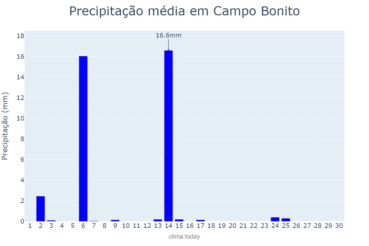Precipitação em abril em Campo Bonito, PR, BR