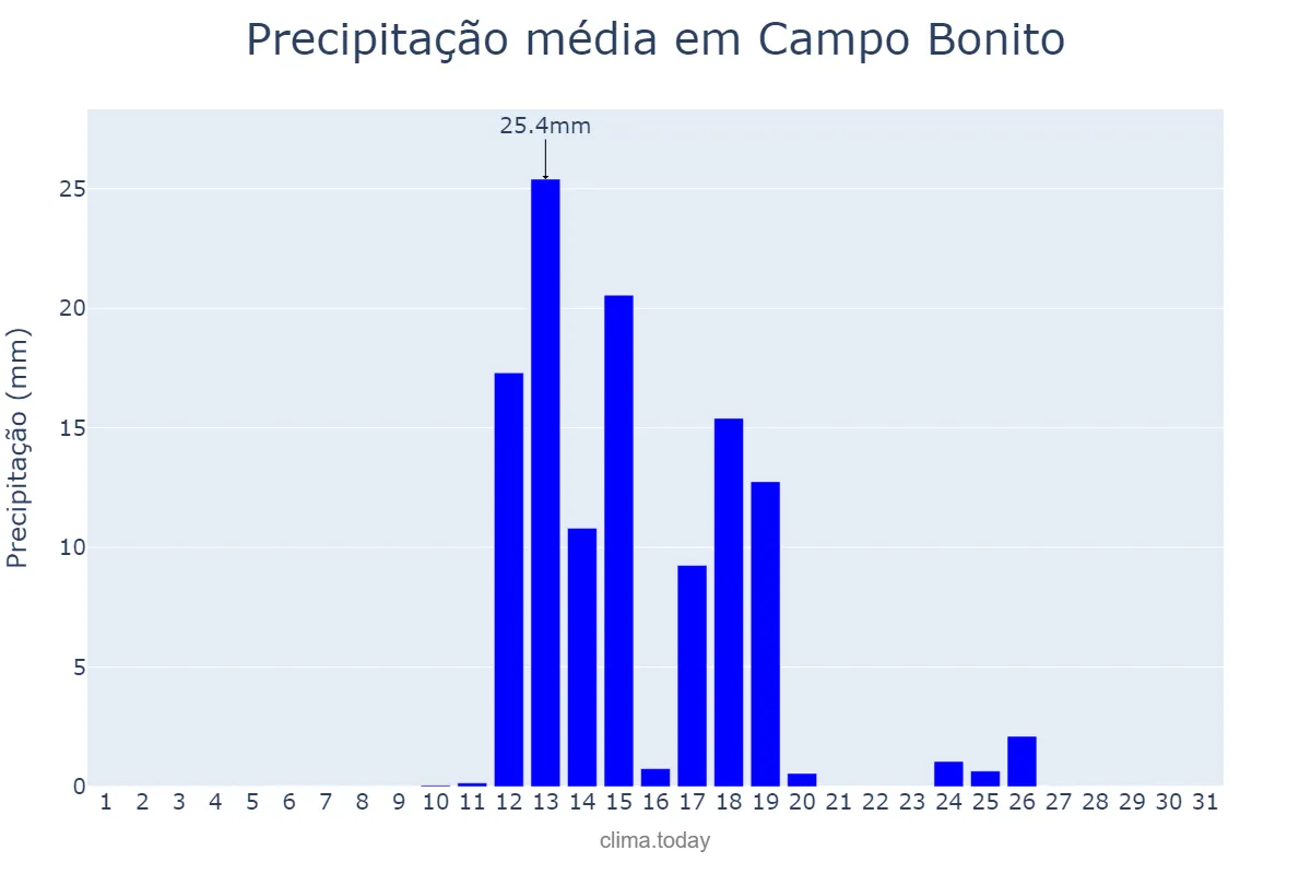 Precipitação em agosto em Campo Bonito, PR, BR