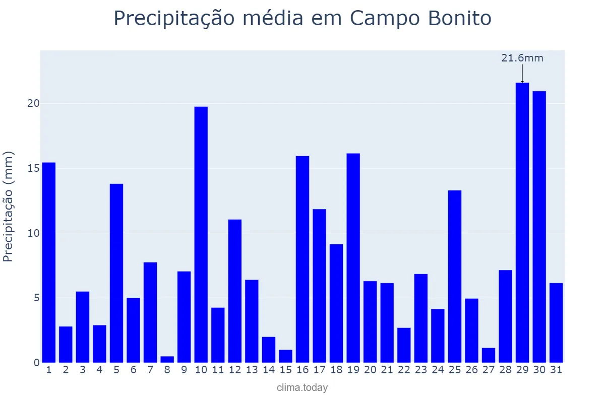 Precipitação em janeiro em Campo Bonito, PR, BR