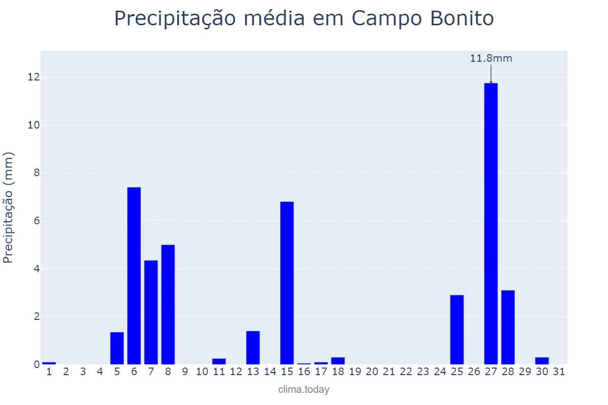 Precipitação em julho em Campo Bonito, PR, BR