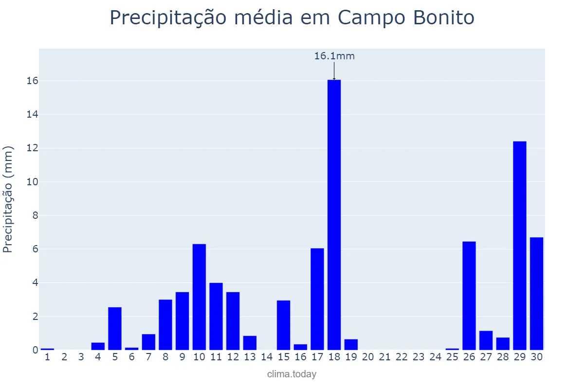 Precipitação em novembro em Campo Bonito, PR, BR