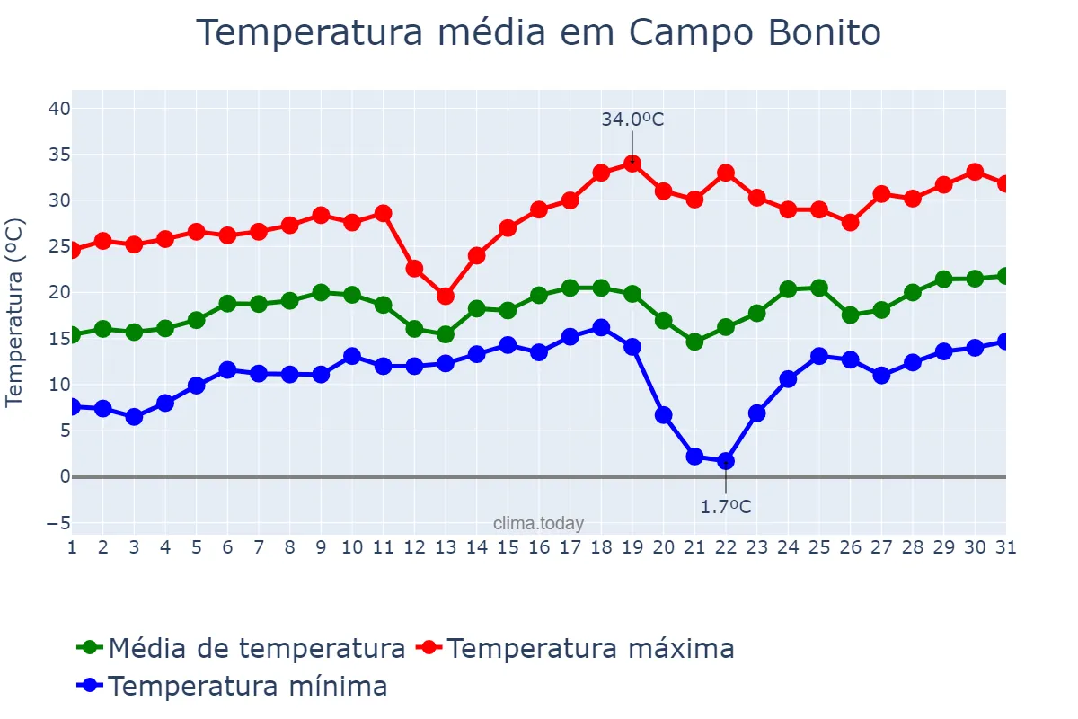 Temperatura em agosto em Campo Bonito, PR, BR