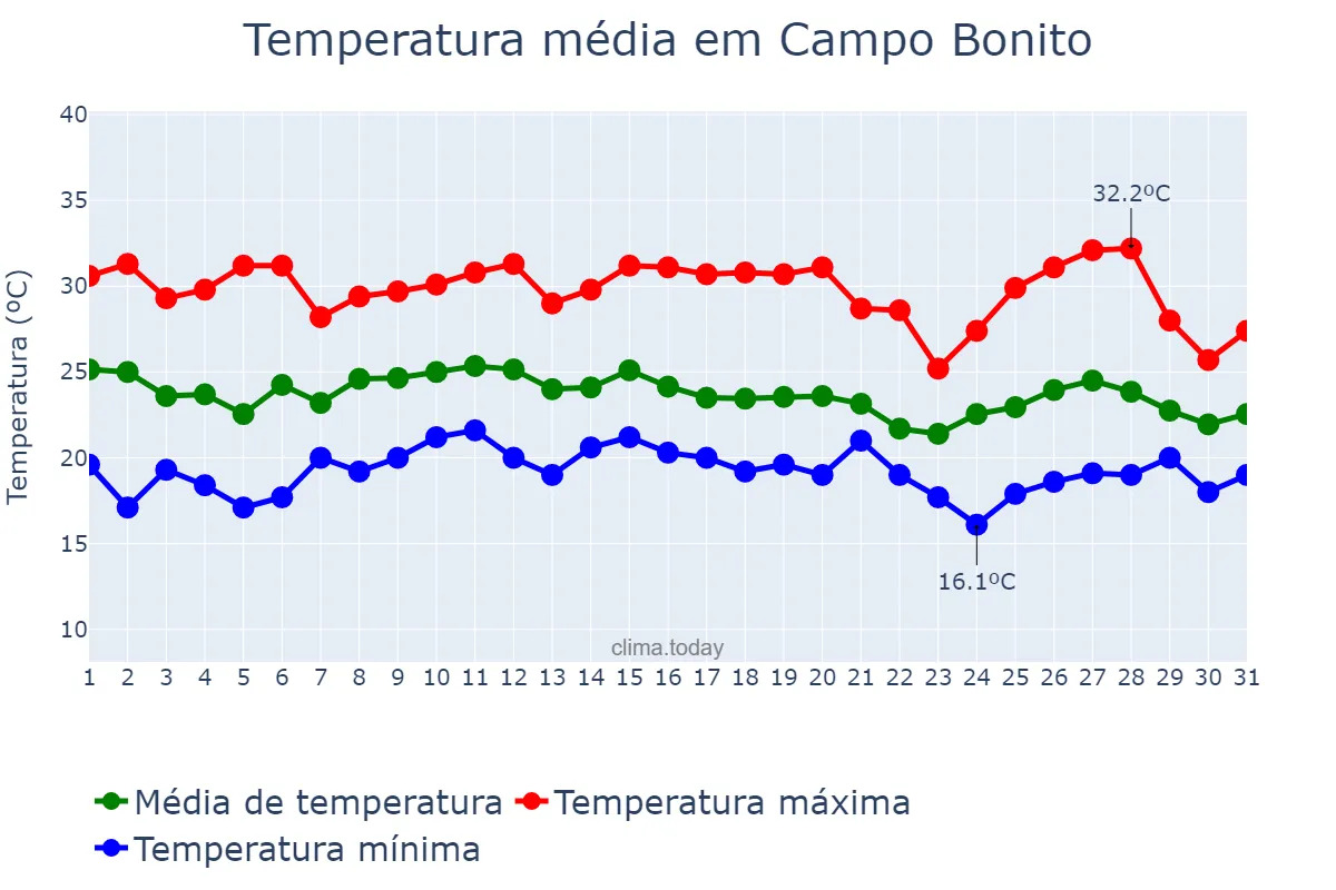 Temperatura em janeiro em Campo Bonito, PR, BR