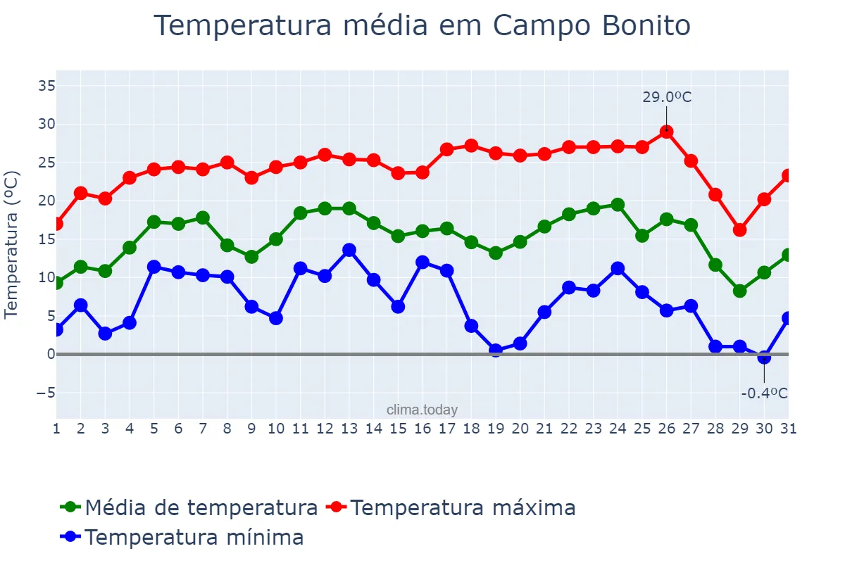 Temperatura em julho em Campo Bonito, PR, BR