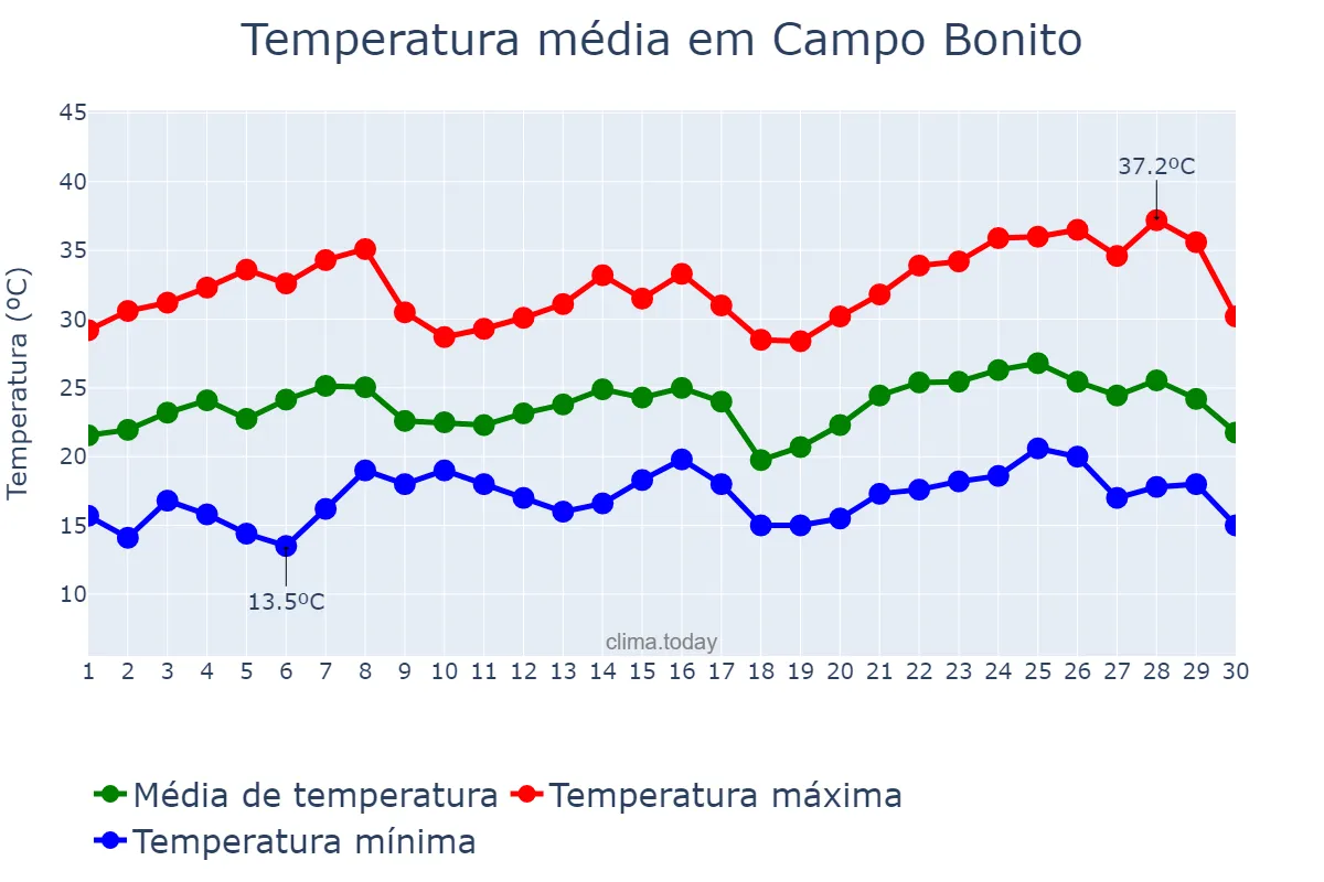 Temperatura em novembro em Campo Bonito, PR, BR