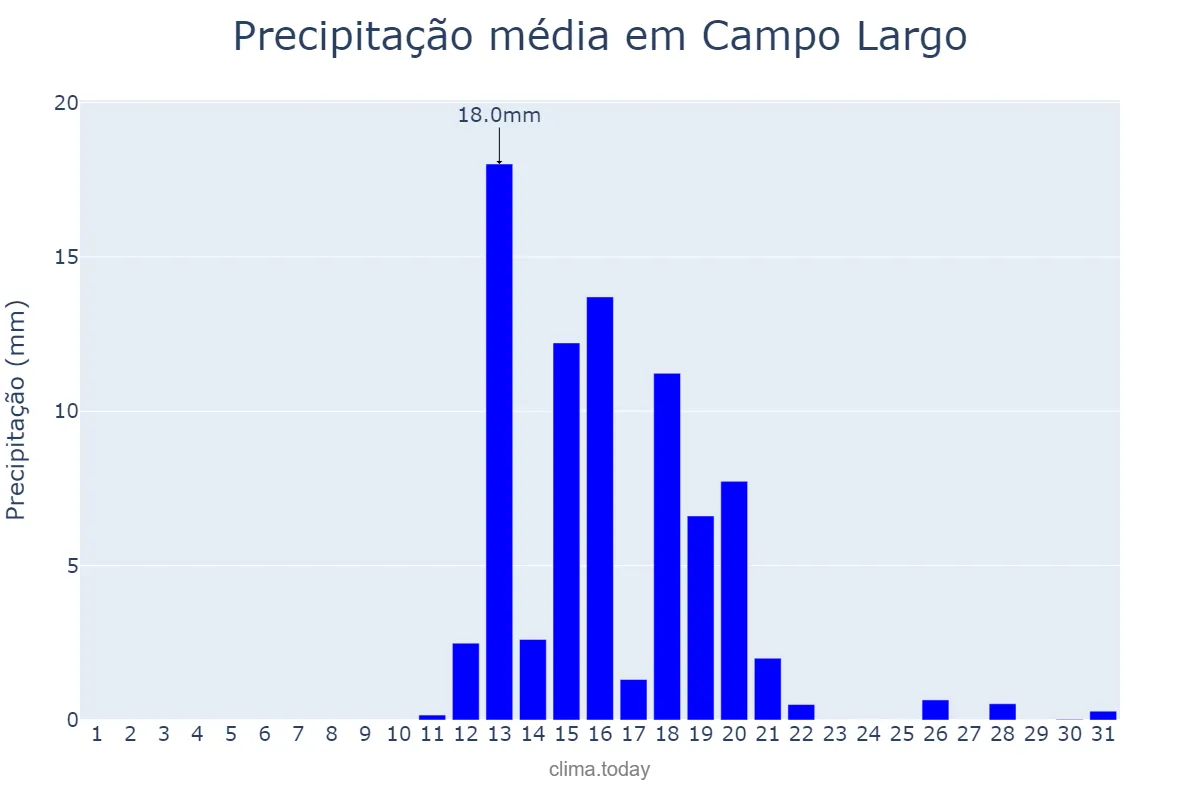 Precipitação em agosto em Campo Largo, PR, BR
