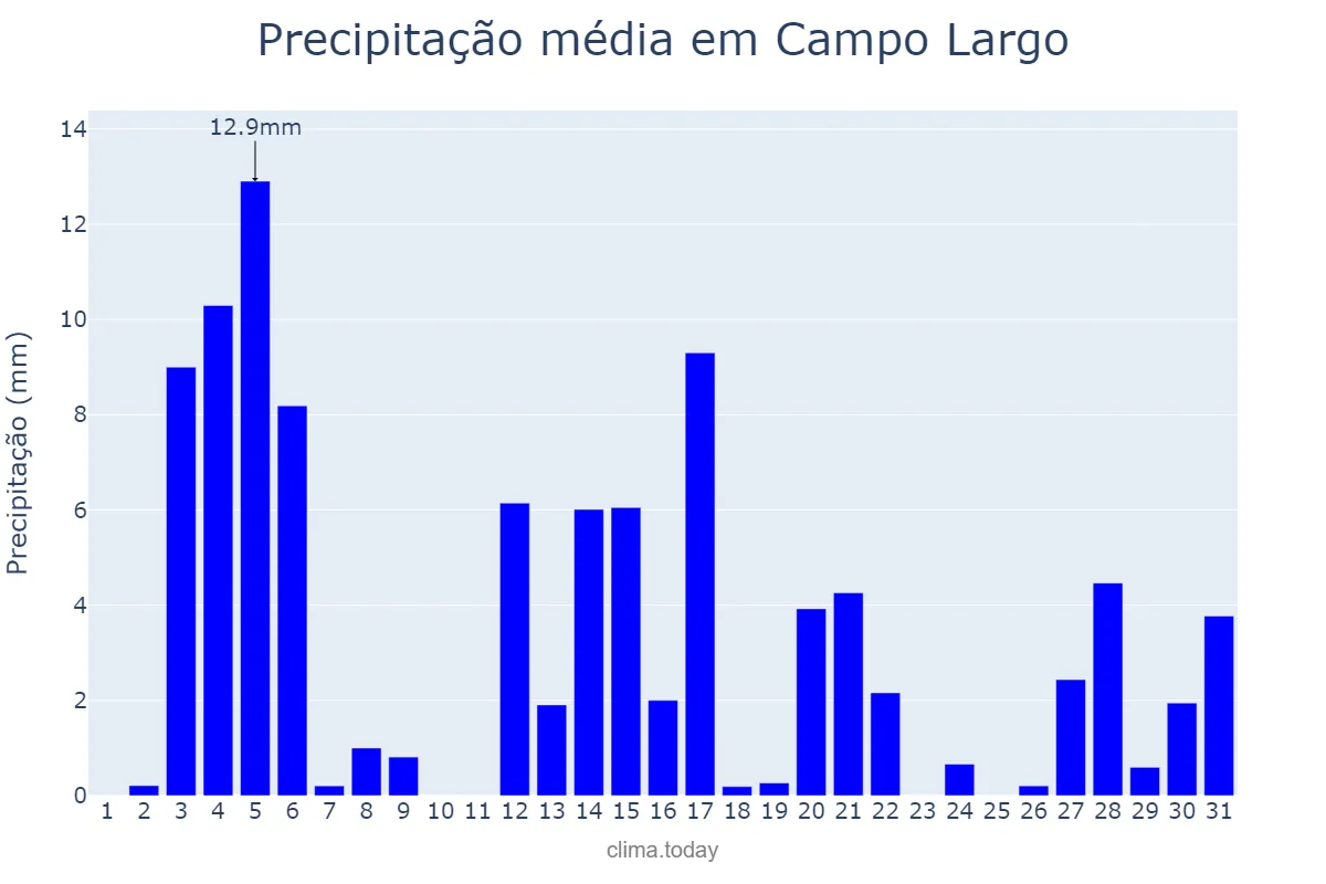 Precipitação em dezembro em Campo Largo, PR, BR