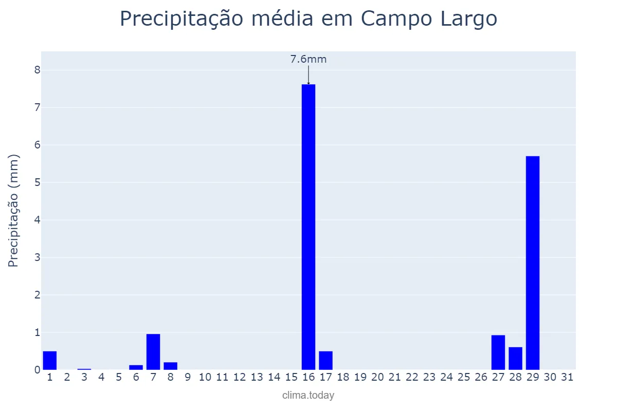 Precipitação em julho em Campo Largo, PR, BR